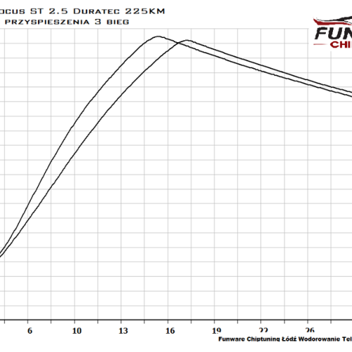 Ford Focus ST 2.5 Duratec 225KM Chiptuning 6