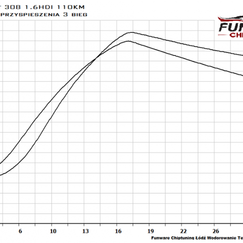 Peugeot 307 1.6 HDI 110KM Chiptuning Chip Tuning 2